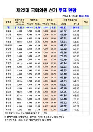 경주시 제22대 국회의원 선거 투표 종료 현황 자료
