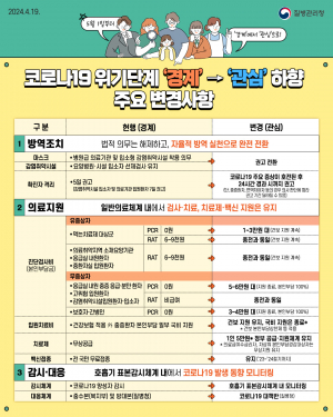경주시, 코로나19 5월 1일부터 경계→관심으로 하향 조정